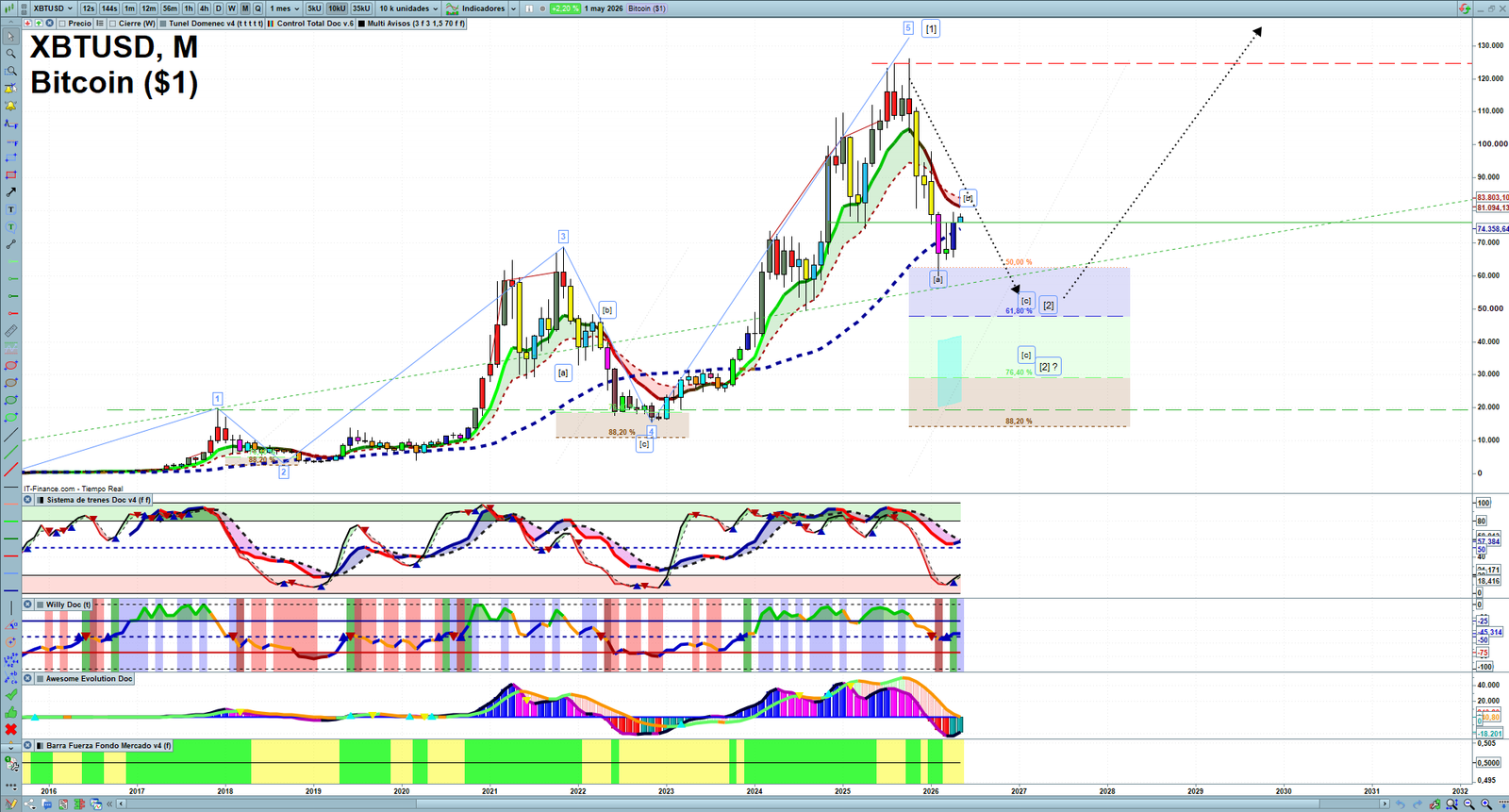 Bitcoin monthly technical analysis chart with trend structure, support and resistance levels